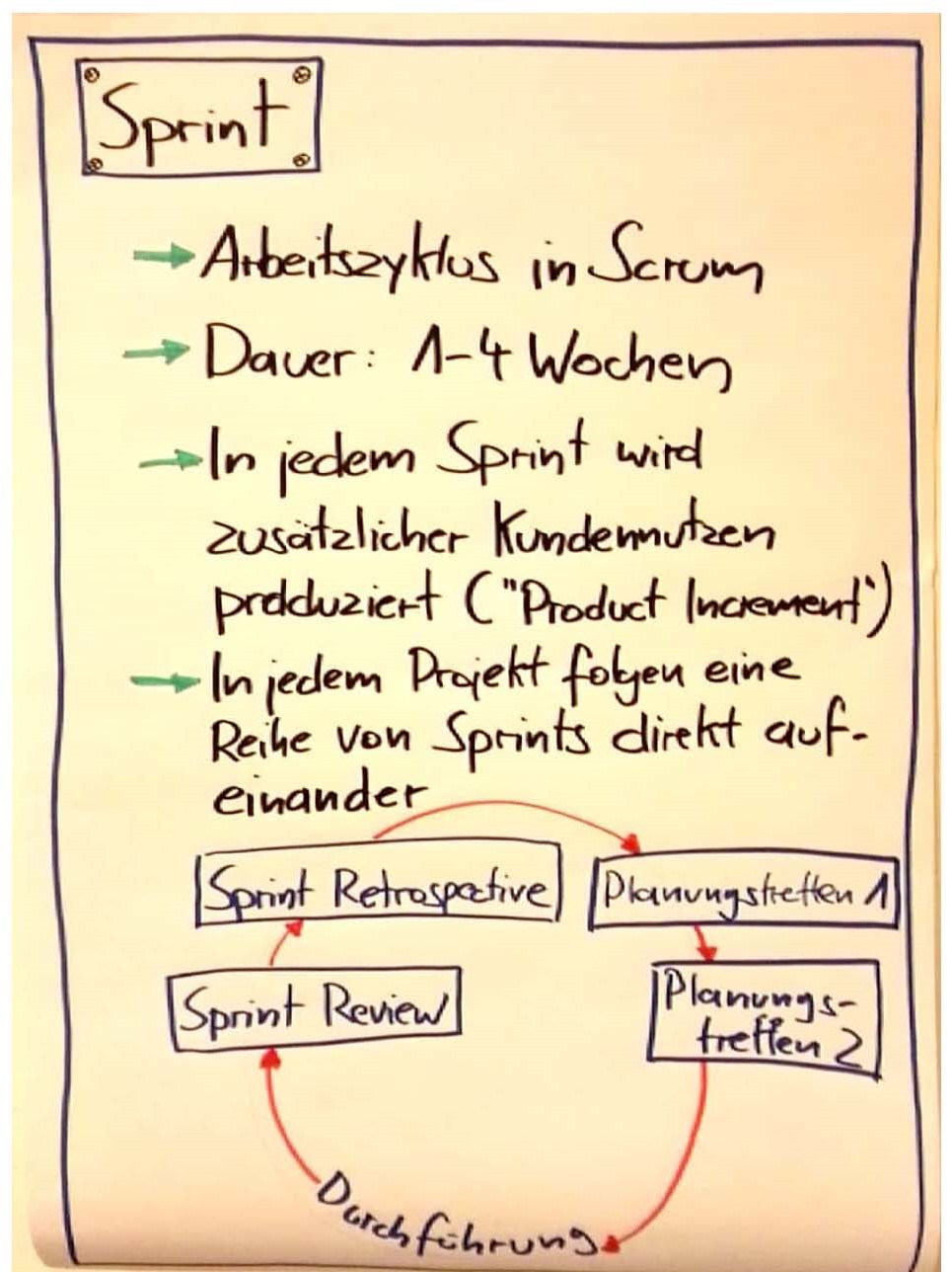 Flipchart: Was ist ein Sprint